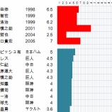 『「契約金問題の研究」②経営感覚｜野球史』の画像
