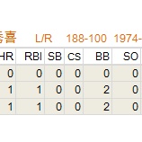 『松井秀喜、AAAで4タコ｜2012MLBペナントレース』の画像