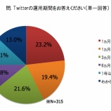『大企業ほど「効果あり」=Twitterの企業利用調査【湯川】』の画像