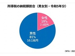 【残酷な現実】日本の所得税の8割以上を男が負担！「男性81％：女性19％」の衝撃データが拡散、あまりに歪みすぎた納税格差の実態・・・