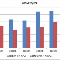 【HESM:FY2026-2Q】ヘス・ミッドストリームが四半期決算を発表しました