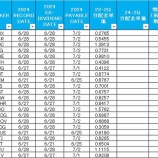 『6月にバンガード米国株ETFからは分配金が入金されない？！』の画像