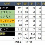 『山本由伸は大丈夫なのか？』の画像