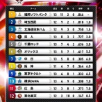 【悲報】交流戦順位表wwwwwwwww