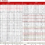 『先発投手陣崩壊、ボストン・レッドソックス投手陣｜2014MLBレビュー』の画像