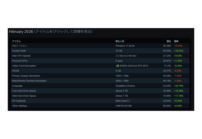 Steamの最大勢力、RTX5070ｗｗｗｗｗｗ