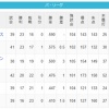 【5/15】パ・リーグ順位表｜借金2…日ハムの現在順位がこちら