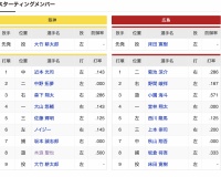スタメン発表ｷﾀ━━━(ﾟ∀ﾟ)━━━!!「親の顔より見たスタメン定期」「日シリもこれでいくんだろうな」