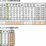 『イチロー、どうでしょう？　その4（全10回）　打った、走った、帰ってきた｜MLB』の画像