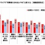 『長距離ドライブで同乗者にされるとイヤなこと』ランキングが公開！ お前ら、やらかしてないか？