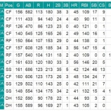 『MLB40本塁打列伝　6　マリナーズ』の画像