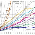 【真逆の経済政策】1980年比GDP成長 日本だけ低迷が鮮明に