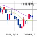東京市場（8/7）　フジクラが指数を下支え