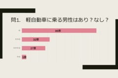 「軽自動車に乗る男性はダサい」はもう古い!?新しい価値観が浮き彫りに