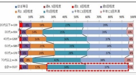 牛丼店好感度ランキング、1位は僅差で吉野家をかわしたすき家