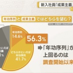 【速報】新入社員『成果主義より年功序列がいい』→調査開始以来初めて
