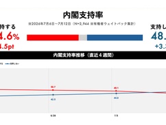 【緊急速報】高市内閣、支持・不支持が初逆転！！！ 支持率が40％台前半まで落ち込みパヨ大歓喜・・・・