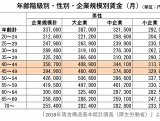 【悲報】独身さん「ハァハァやっと資産3000万超えたぞ！あれ？使い道ないじゃん」・・・・・・・・・