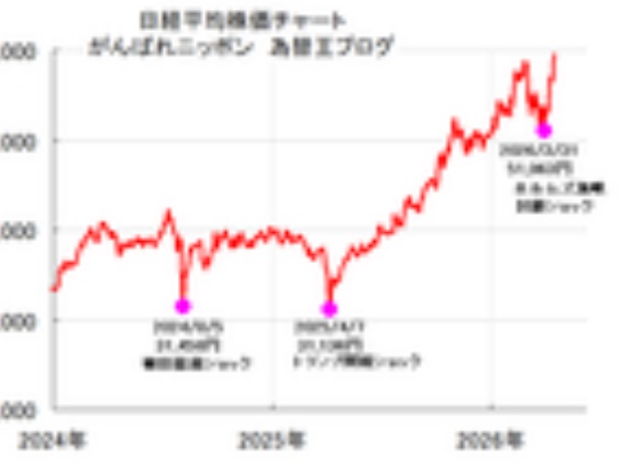 【祝】日経平均株価、急騰ズバリ予想的中！過去最高値更新2026/4/16終値5万9518円！