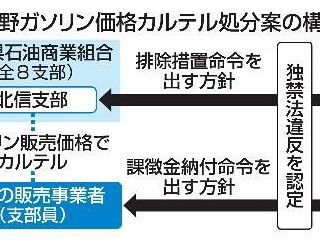 長野の石油組合支部に排除命令へ、ガソリン価格カルテル