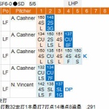 『青木宣親、ついに3割を割る5/5,5/6|2015MLB』の画像