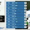 【エキシビションマッチ日ハムvsDeNA】4（一）中田　6（二）渡邉