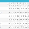 【朗報】パ・リーグ、首位から最下位まで5.5ゲーム差 	
