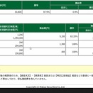 －0.05％/－1.94％