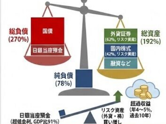 日本政府は巨大なSWF：「円安でホクホク」だが、金利が上がると破綻する