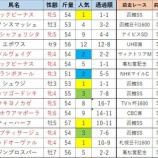 『【キーンランドC】有力馬短評』の画像