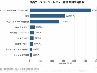 【画像】ジャングリア沖縄、1年間で100万人来場ｗｗｗｗｗｗｗｗｗｗｗｗｗｗｗｗｗｗｗｗ