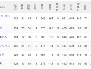 SB西武8.5ゲーム差wwwwwwwwwwwwwwwwww