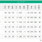 【セ順位】虎==兎-=燕=//-=====星=鯉-==竜【7/15】