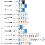 『松井裕樹、7回133球で先発初勝利｜2014NPB』の画像