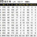 『鳥谷敬は、アメリカに行かない方が良い|2014NPB』の画像