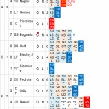 『田中のボストンデビューは、全く危なげなし｜2014MLB』の画像