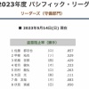 パ・リーグの盗塁阻止率、なんかヤベー奴がいるｗｗｗｗｗｗｗｗ