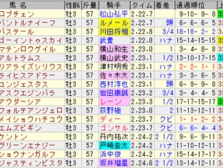 【日本ダービー】回顧