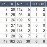 『完投完封路線をあきらめたか？大野雄大』の画像