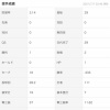 日ハム杉浦稔大(29) 29登板28.2回 1勝2敗16S 防御率3.14