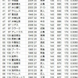 『シーズン右打者最多安打はマット・マートンである|2014NPB』の画像