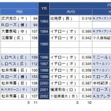 『少なくともNPBは「外国人枠」を撤廃すべきではないか? 上』の画像