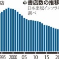 全国の書店１万店割れ、紙の出版市場の不振やネット書店の伸長で…ピーク時の４割余り