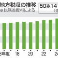 【国民は豊かにならず】地方税収 初の50兆円超え