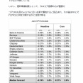 経済学者「先月のエネルギー価格下落が6月のCPIを押し下げるだろう」