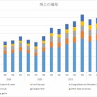 『アルファベット【GOOGL】　2022年4Q決算』の画像