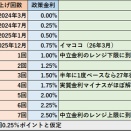 日銀の金融政策めぐる3つの金利、残りの利上げ回数は