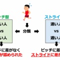 自分のタイプを知る