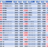 『2/2　エスパス高田馬場本店　』の画像