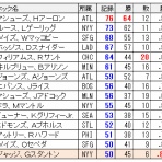    ちょっとマニアックなMLBの記録